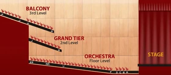 Durham Performing Arts Center: Venue layout, Auditorium side profile — orchestra, grand tier, and balcony levels. Use the original map for routes and visitor facilities.