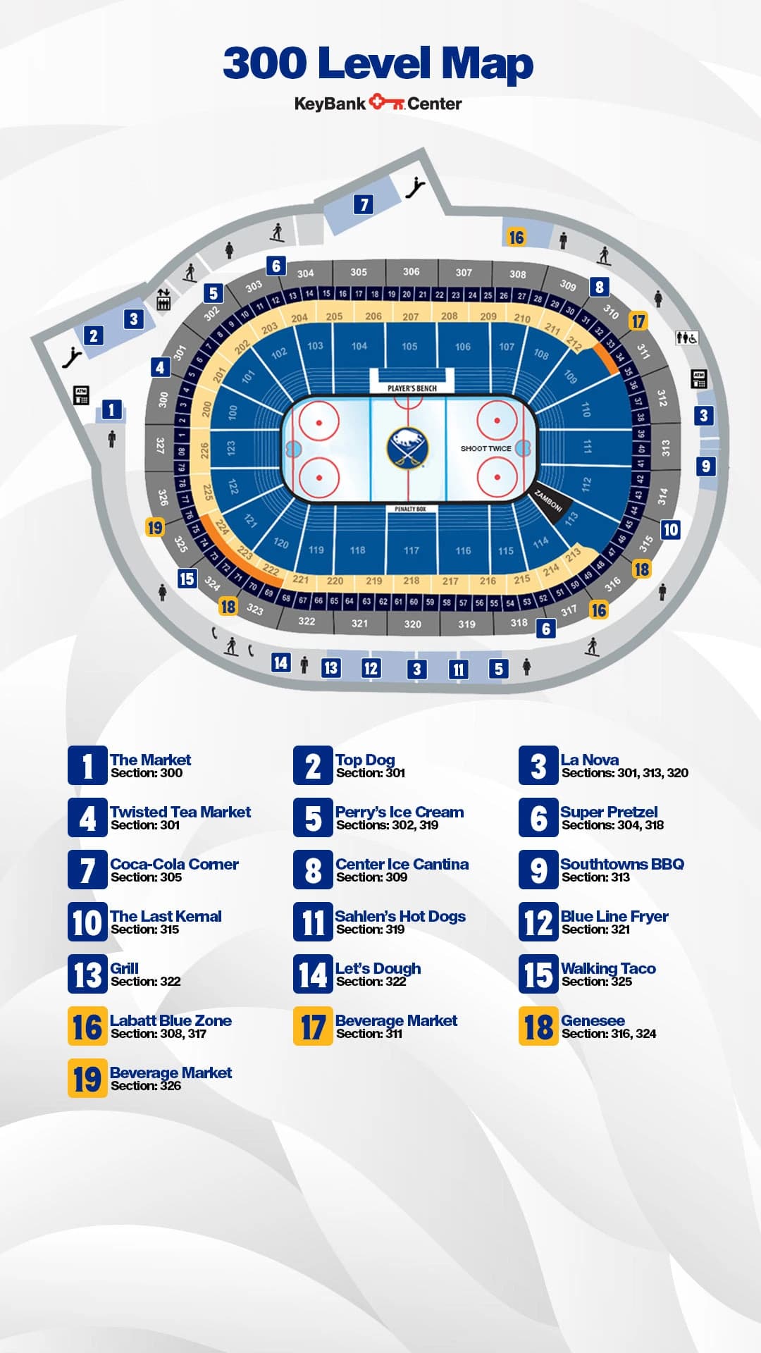 KeyBank Center: Venue layout, KeyBank Center — 300 Level concessions and wayfinding. Use the original map for routes and visitor facilities.